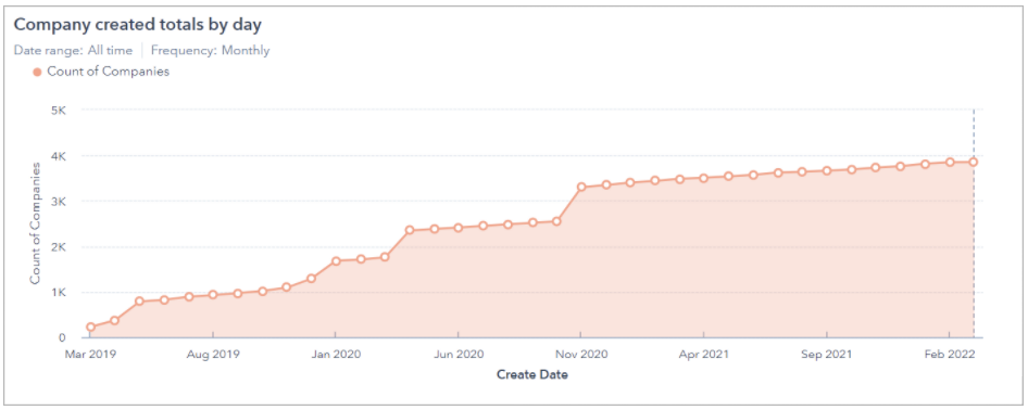 Forgestik-company-created-totals-by-day