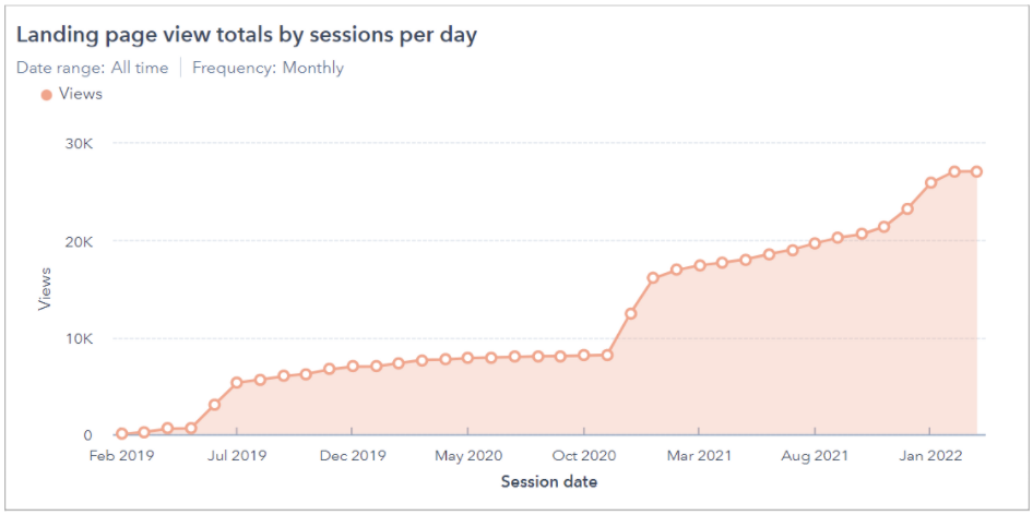 Forgestik-landing-page-views