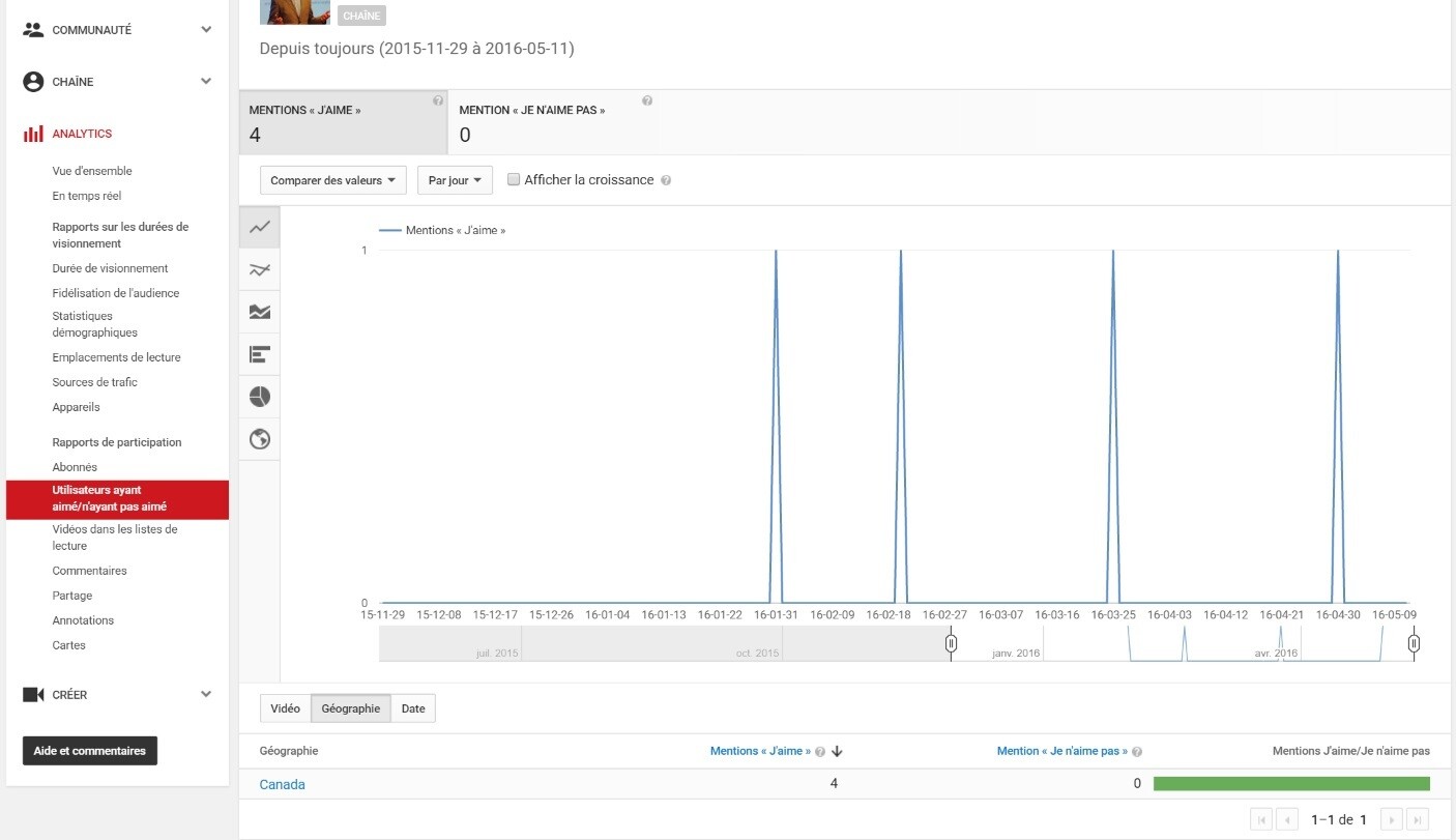 Niveau engagement YouTube