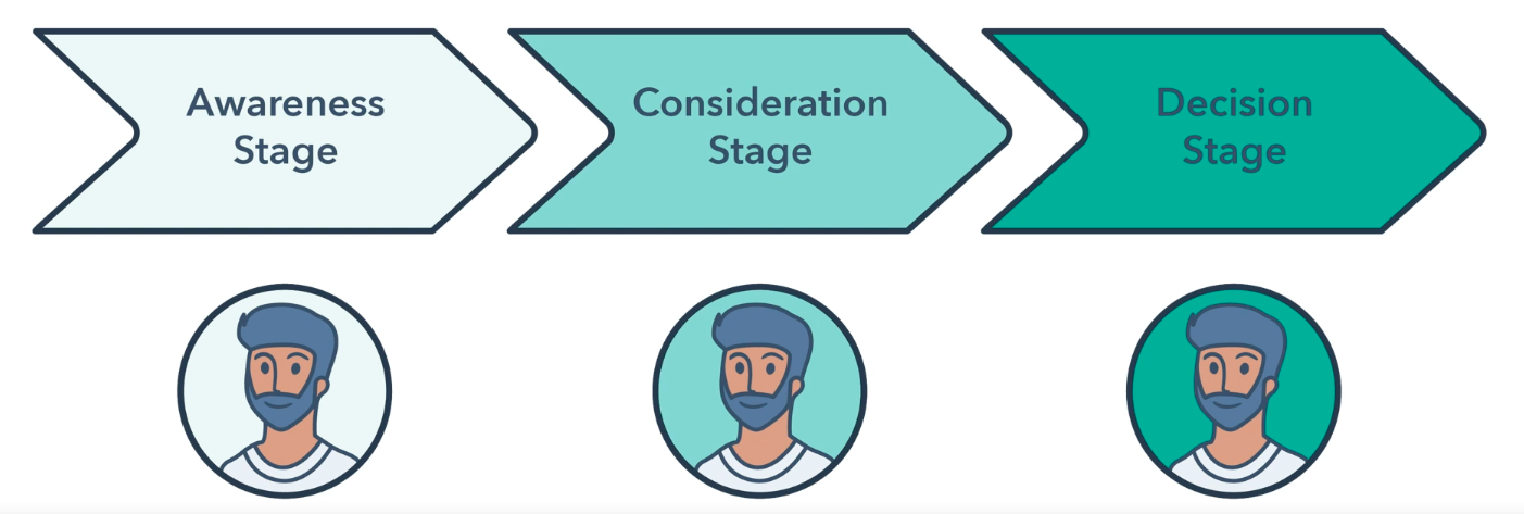 Buyer's journey
