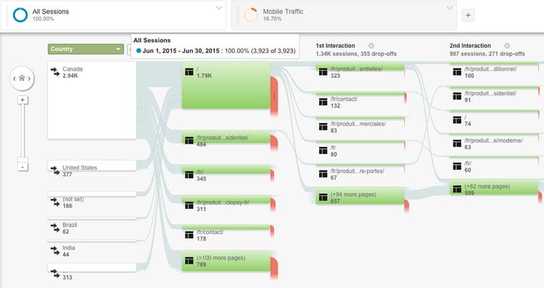 flux d'utilisateurs et mobile