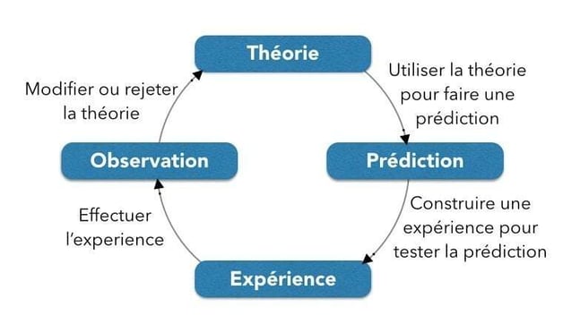 méthode scientifique appliquée au marketing web