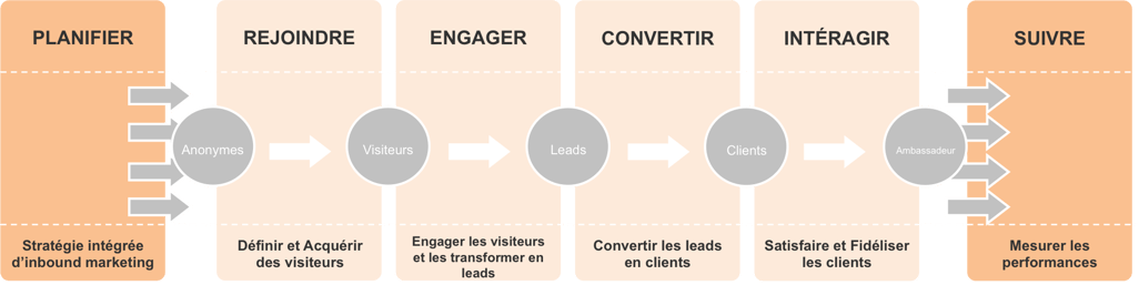 Stratégie web