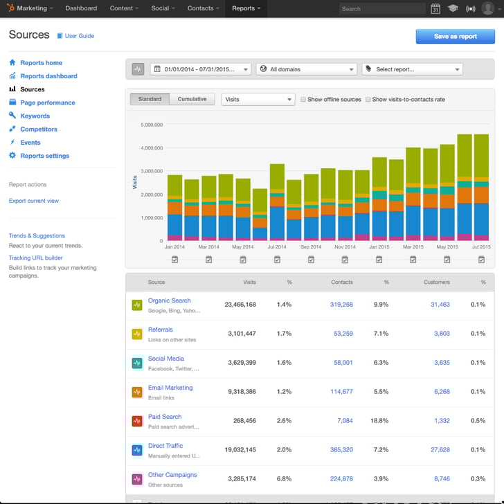 Rapport Hubspot