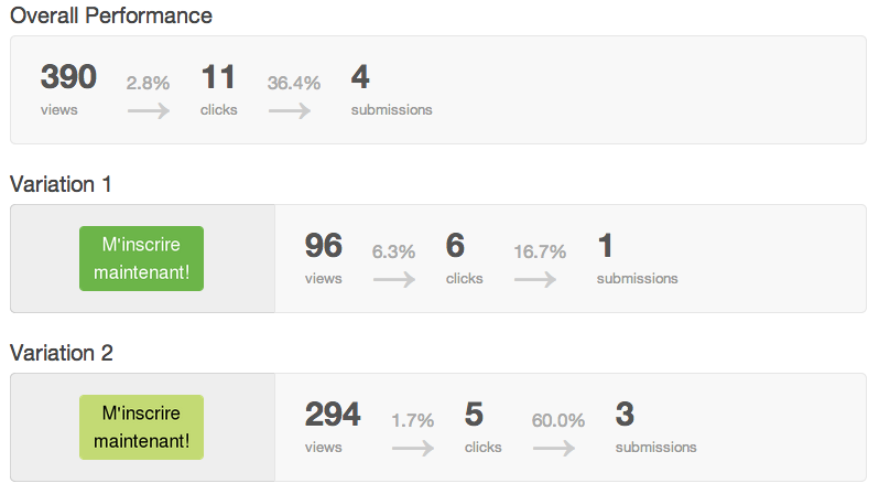 A/B testing sous HubSpot