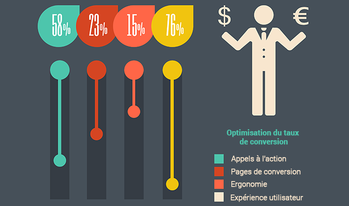 Optimisiser le taux de conversion grâce au design