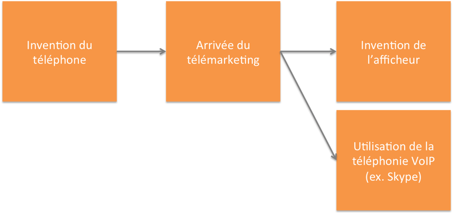 Processus d'évolution du téléphone