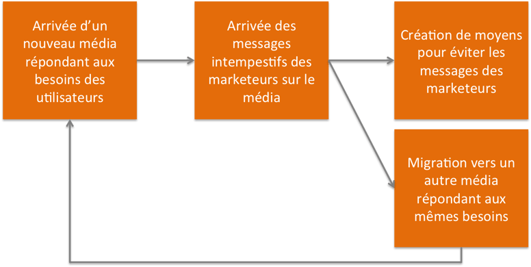 Évolution des medias