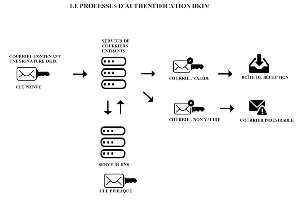 DKIM - Améliorer la sécurité de vos courriels grâce au SPF, DKIM et DMARC