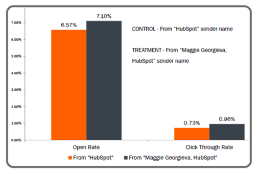 hubspot et email marketing