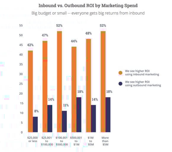 inbound-vs-outbound-roi