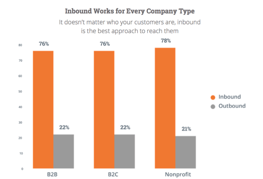 inbound-works-company-type