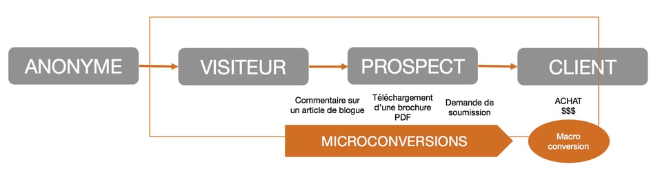 microconversions