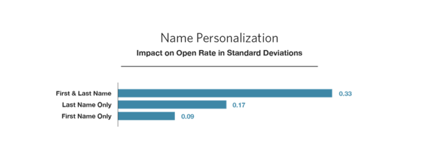 personnalisation email marketing
