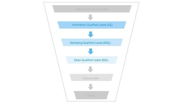 piege-aligner-processus-ventes-marketing-1.jpg