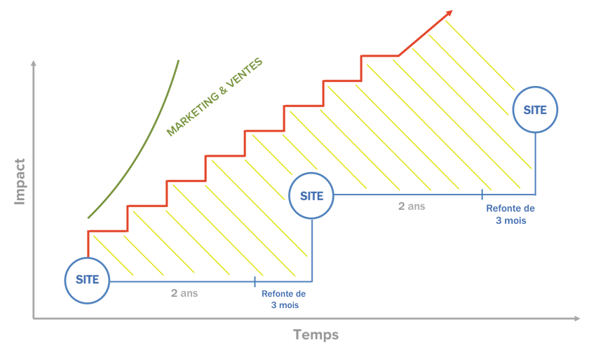 processus-growth-driven-design.png