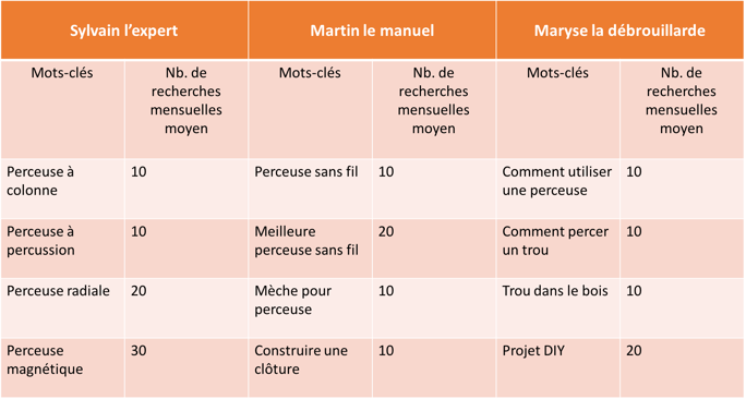 tendances-recherches-perceuses