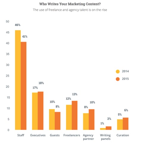 who-writes-marketing-content