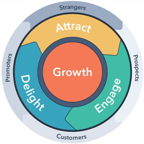 The Flywheel Model