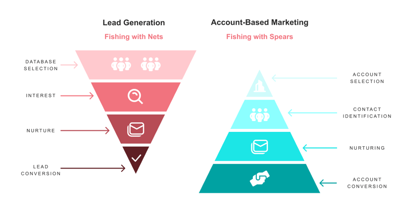 abm vs inbound - pyramids english