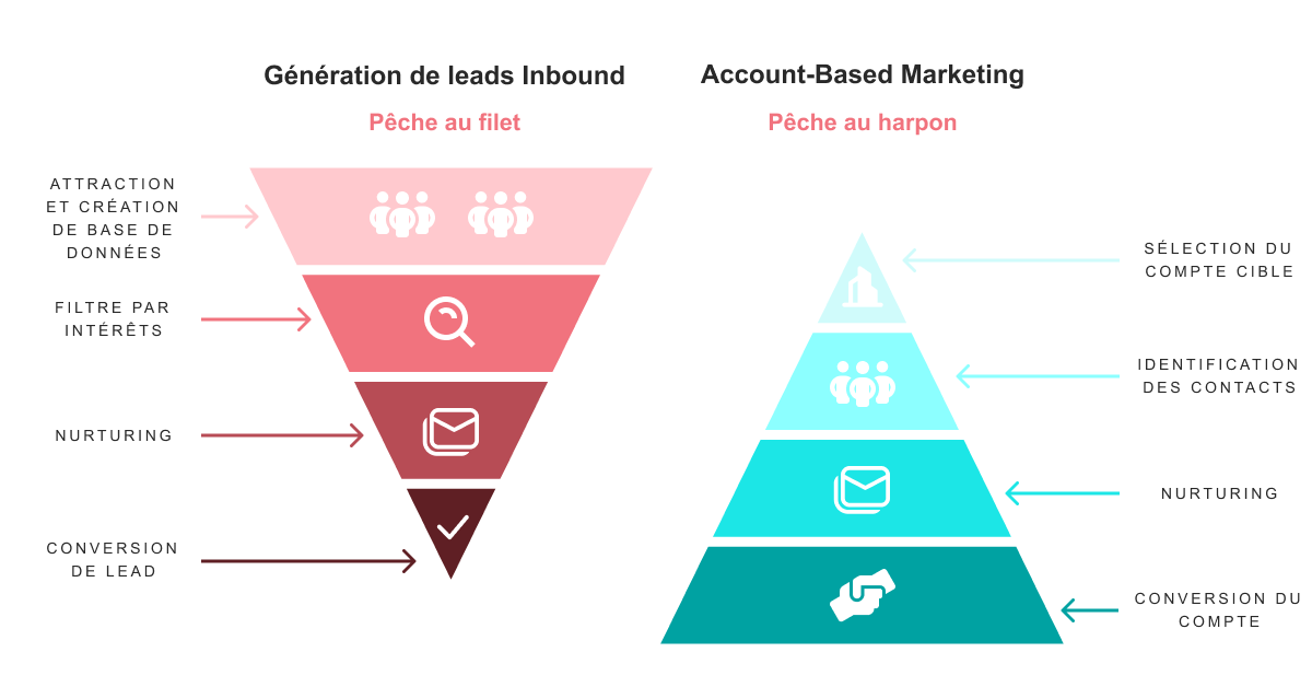 Comparaison de l'account-based marketing et du inbound marketing