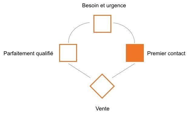 Modèles de courriels - Baseline Selling - Premier Contact