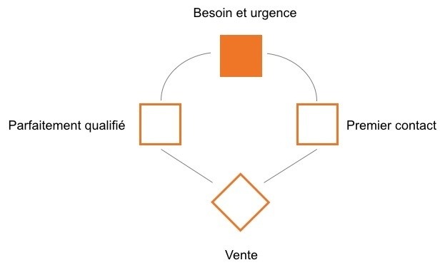 Modèles de courriels - Baseline Selling - Besoin et Urgence.jpg