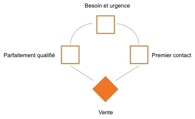 Schéma prospect