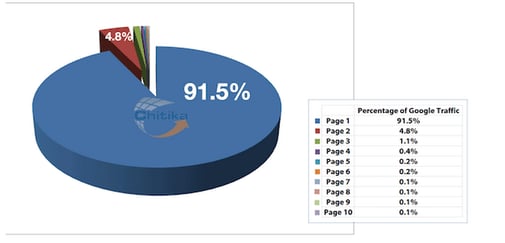SEO et google