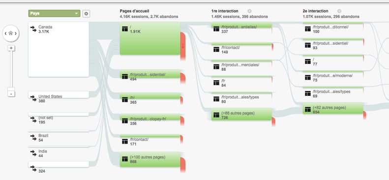 Utilité flux d'utilisateurs