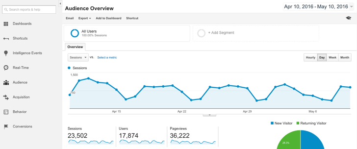 Dashboard Google Analytics