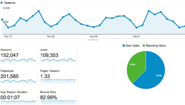 Figure 1 : Exemple de graphique Google Analytics