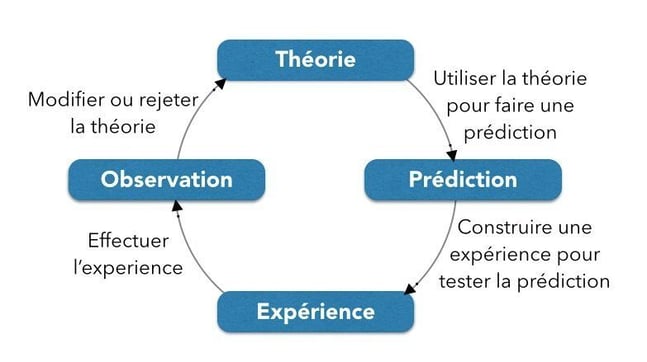 méthode scientifique appliquée au marketing web