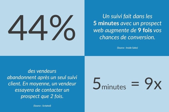 Hubspot sales convertir prospects