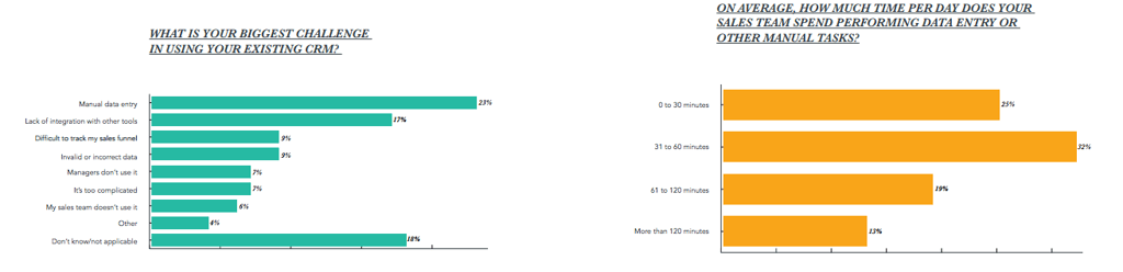 Statistiques sur l'organisation des ventes