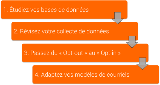 Liste des étapes des choses à faire pour les gestionnaires marketing en fonction de la loi c-28