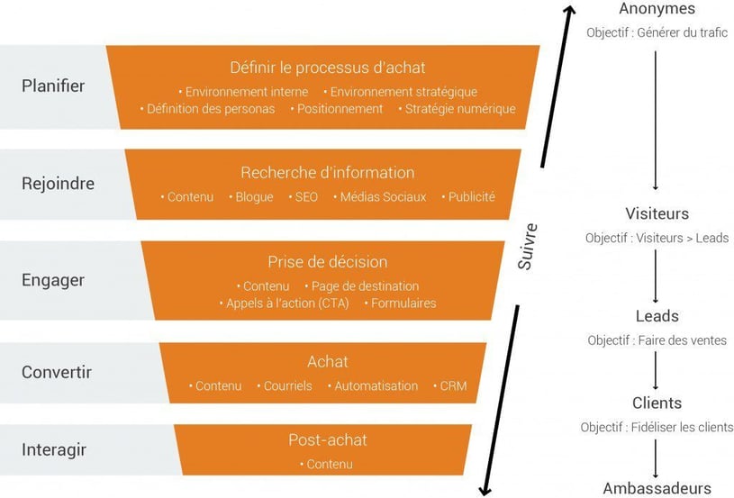 Processus décisionnel d'achat