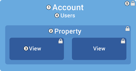 compte Google Analytics