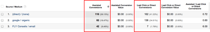 Conversions et conversions assistées