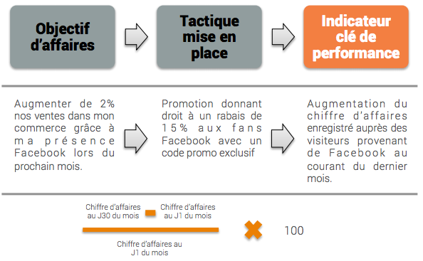 indicateurs de performances