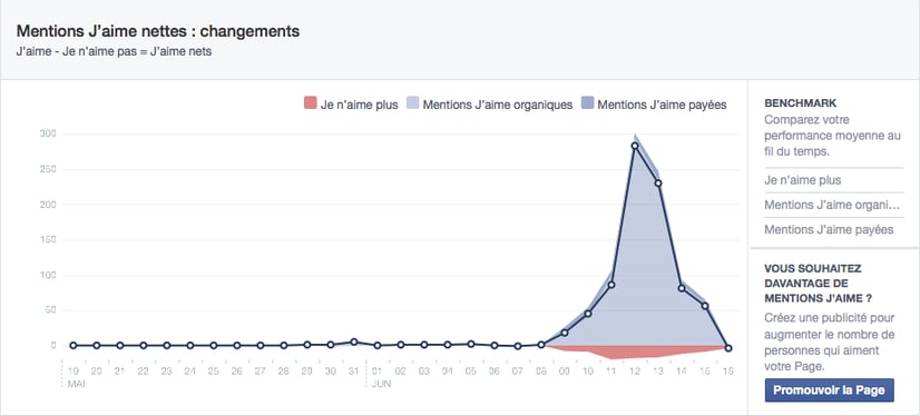 Évolution de la communauté Facebook