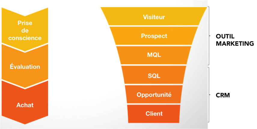 outil_marketing_CRM