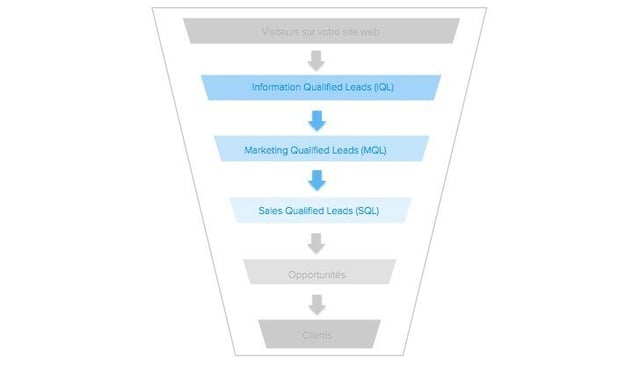 piege-aligner-processus-ventes-marketing-1.jpg