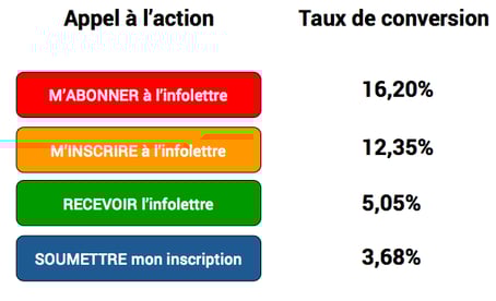 Test appels à l'action