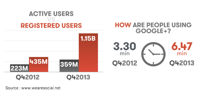 Statistiques Google+