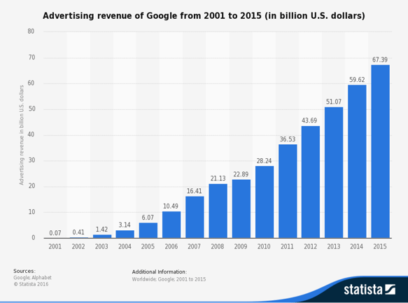 statistique-evolution-publicite-google.png
