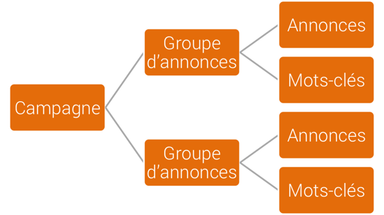 Structure de campagne AdWords