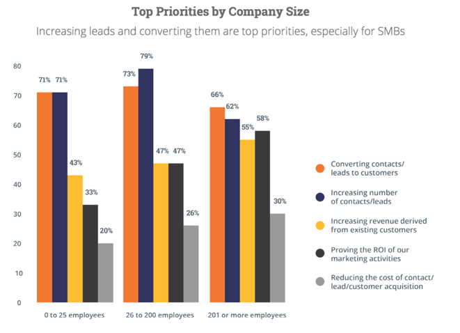 top-priorities-by-company-size