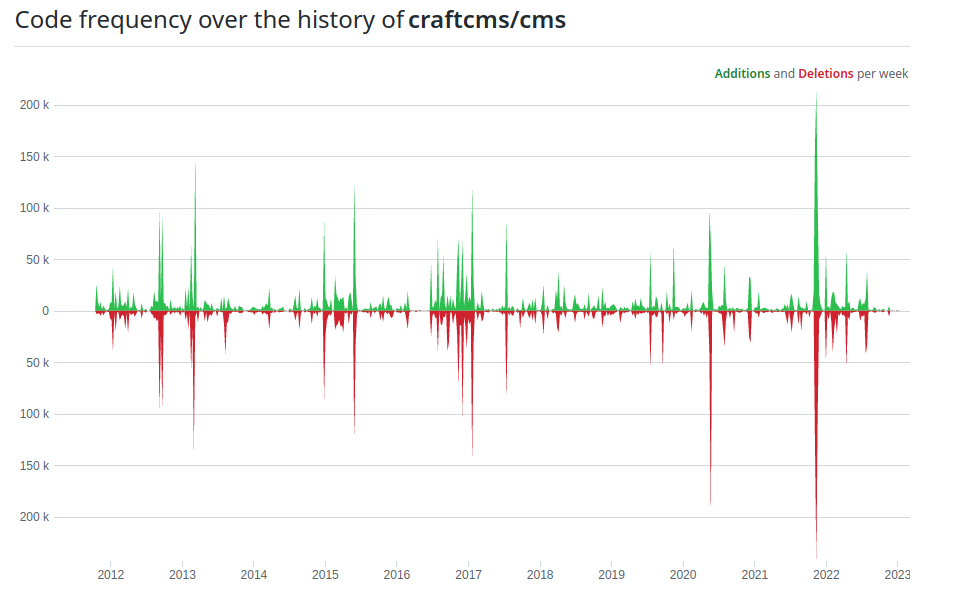 craft cms code frequency