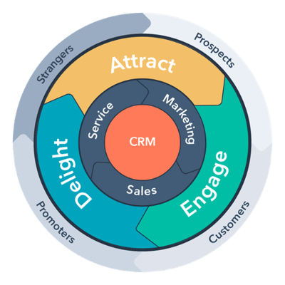 flywheel du inbound marketing